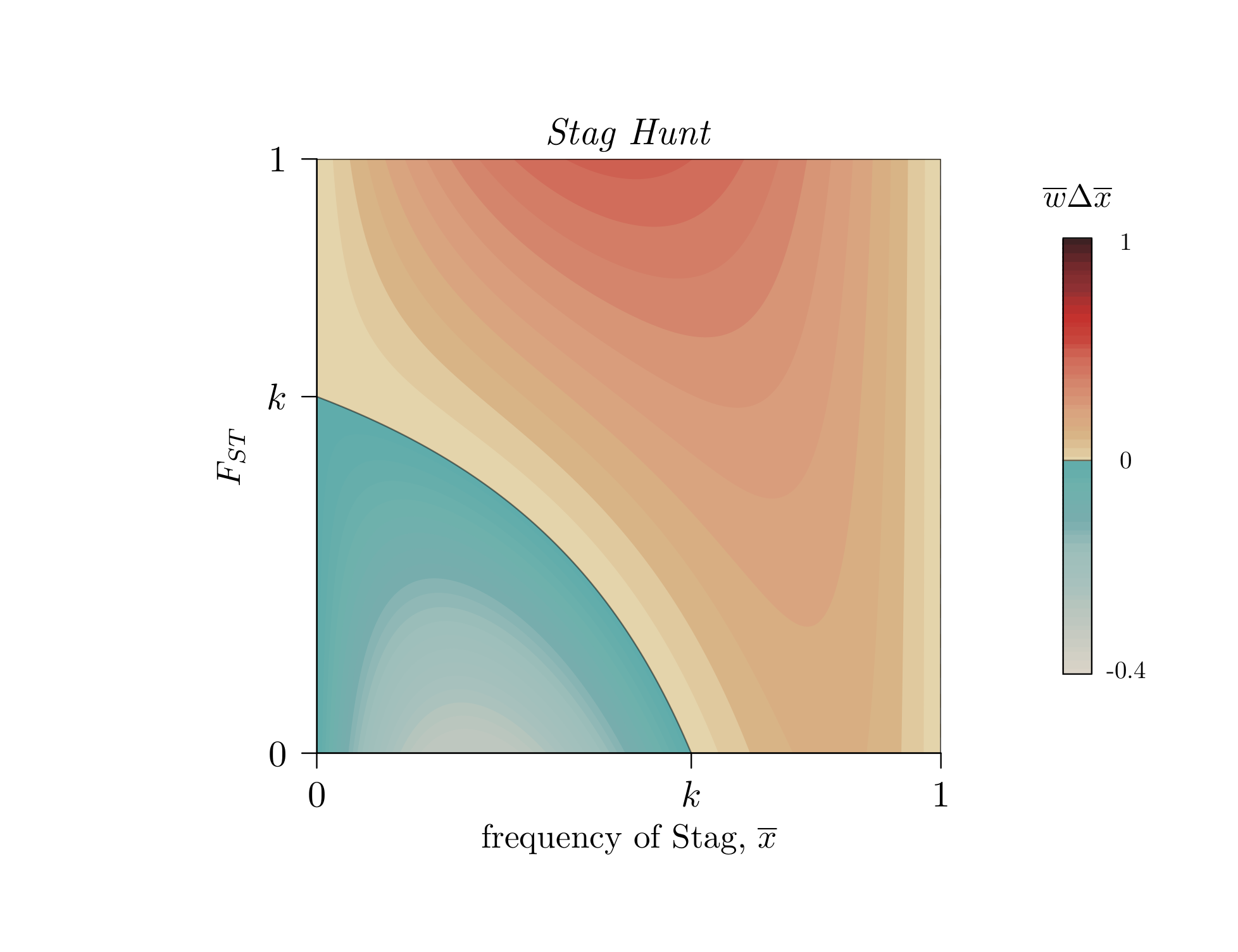 Selection diagram for cooperation in a metapopulation Stag Hunt game